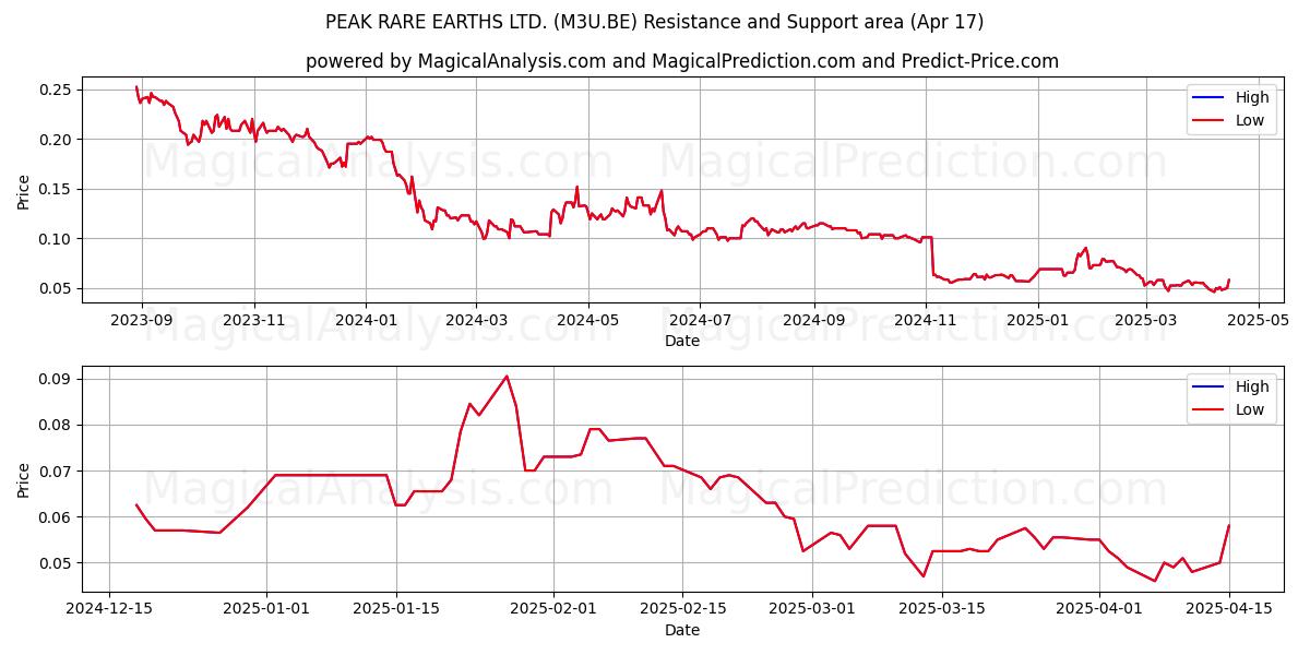  PEAK RARE EARTHS LTD. (M3U.BE) Support and Resistance area (17 Apr) 