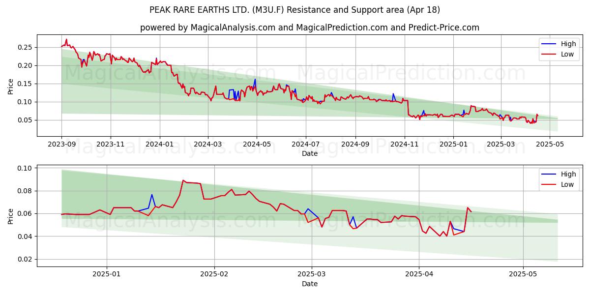  PEAK RARE EARTHS LTD. (M3U.F) Support and Resistance area (18 Apr) 