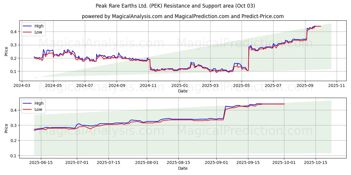  Peak Rare Earths Ltd. (PEK) Support and Resistance area (02 Oct) 