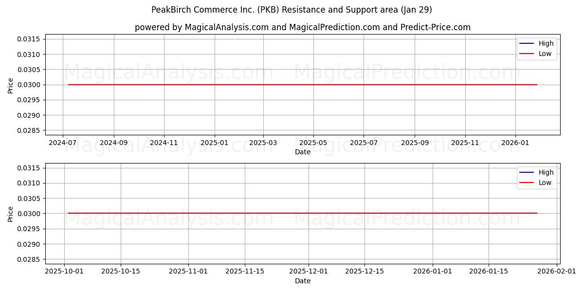  PeakBirch Commerce Inc. (PKB) Support and Resistance area (28 Jan) 