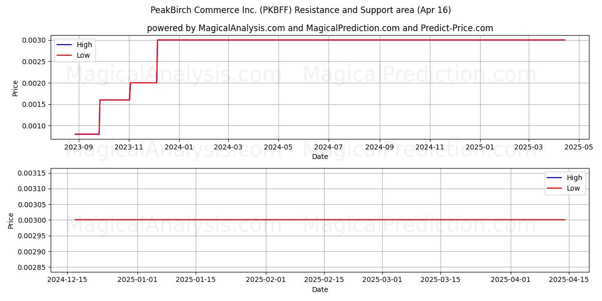  PeakBirch Commerce Inc. (PKBFF) Support and Resistance area (16 Apr) 