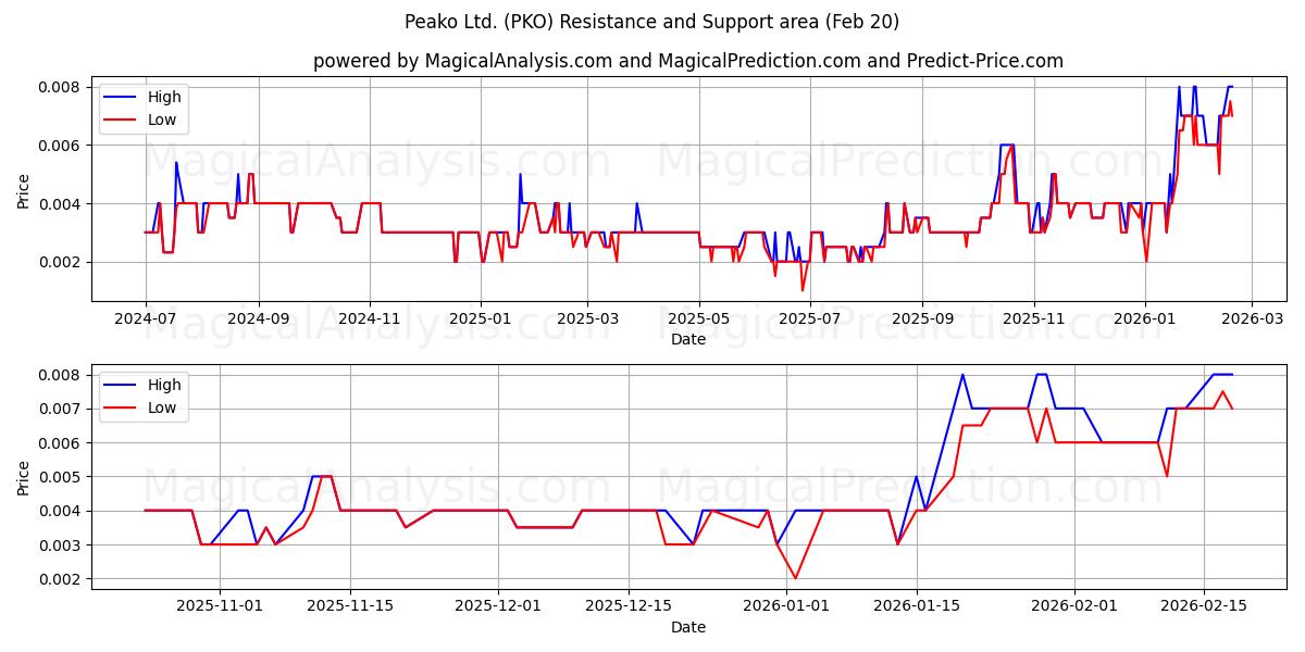  Peako Ltd. (PKO) Support and Resistance area (19 Feb) 