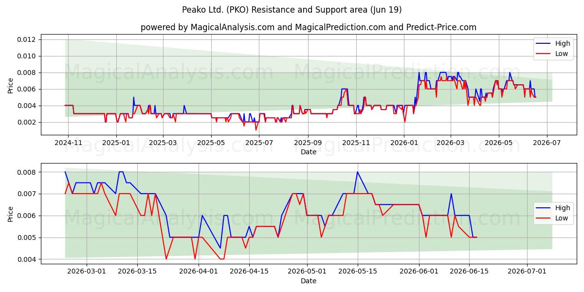  Peako Ltd. (PKO) Support and Resistance area (18 Jun) 