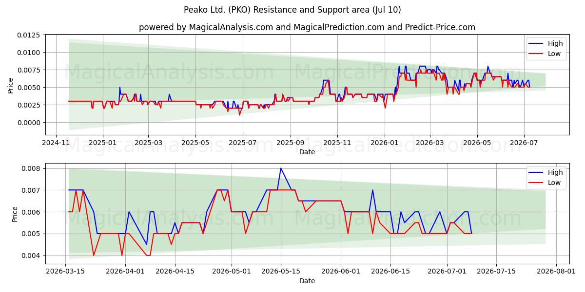  Peako Ltd. (PKO) Support and Resistance area (09 Jul) 
