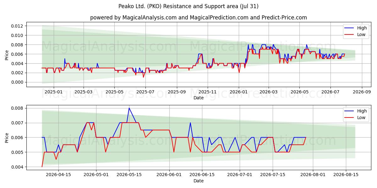  Peako Ltd. (PKO) Support and Resistance area (30 Jul) 
