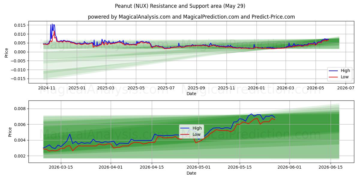  Fıstık (NUX) Support and Resistance area (28 May) 