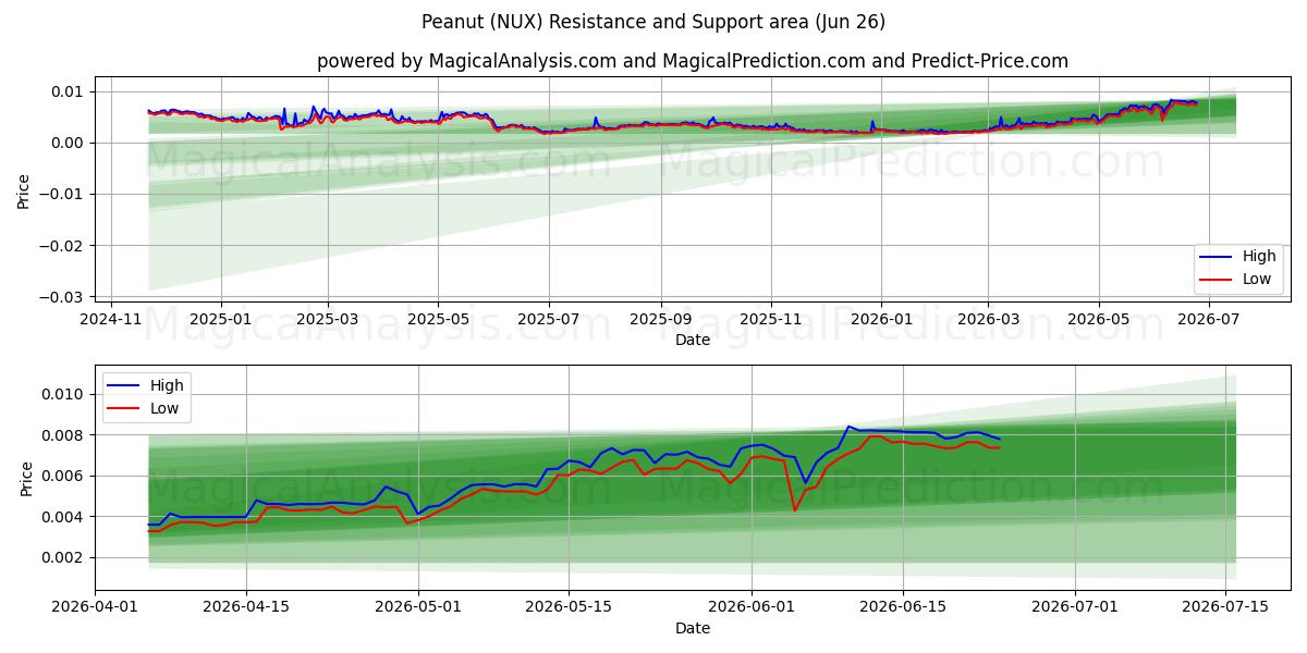  Arachide (NUX) Support and Resistance area (25 Jun) 