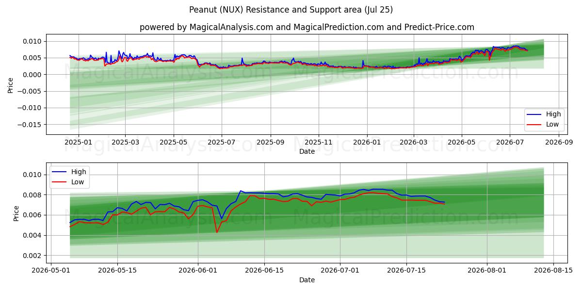  Peanut (NUX) Support and Resistance area (24 Jul) 