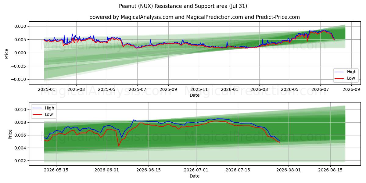  Арахис (NUX) Support and Resistance area (30 Jul) 