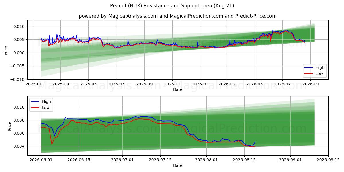  Fıstık (NUX) Support and Resistance area (06 Aug) 