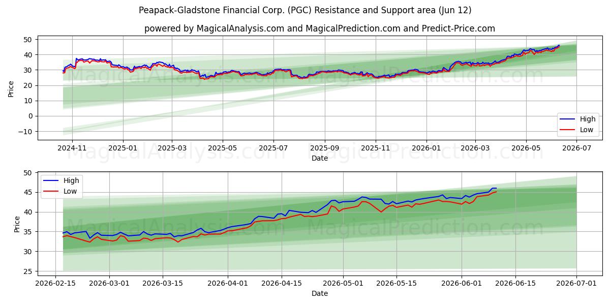  Peapack-Gladstone Financial Corp. (PGC) Support and Resistance area (11 Jun) 