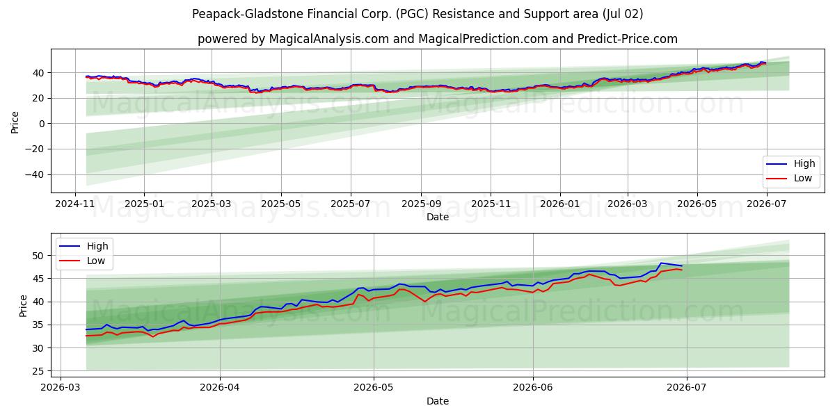  Peapack-Gladstone Financial Corp. (PGC) Support and Resistance area (01 Jul) 