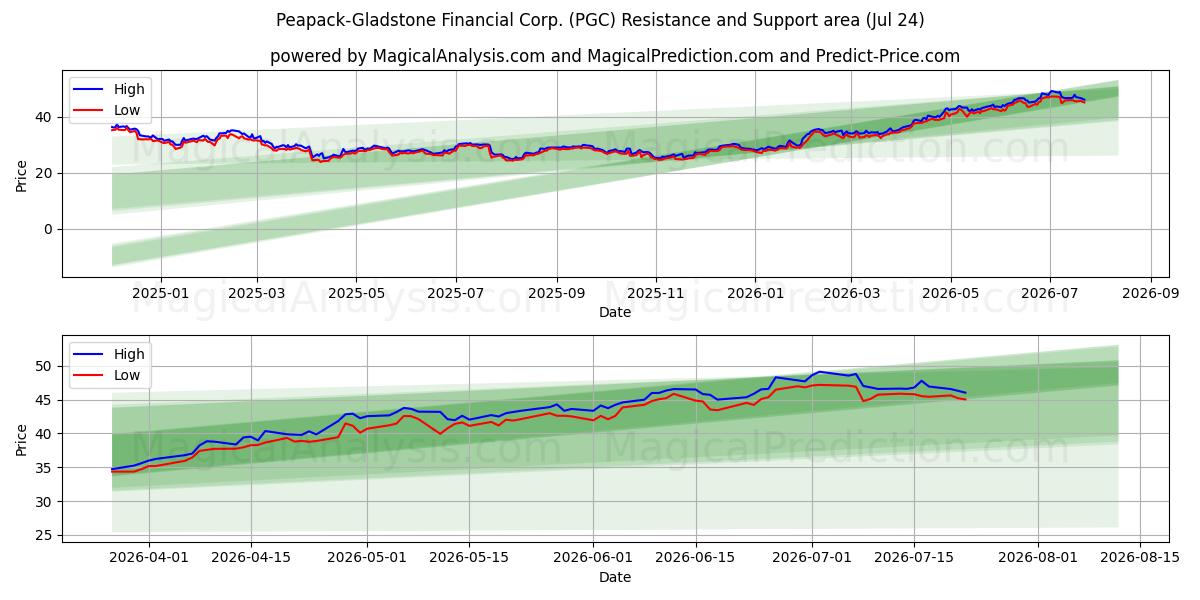  Peapack-Gladstone Financial Corp. (PGC) Support and Resistance area (23 Jul) 