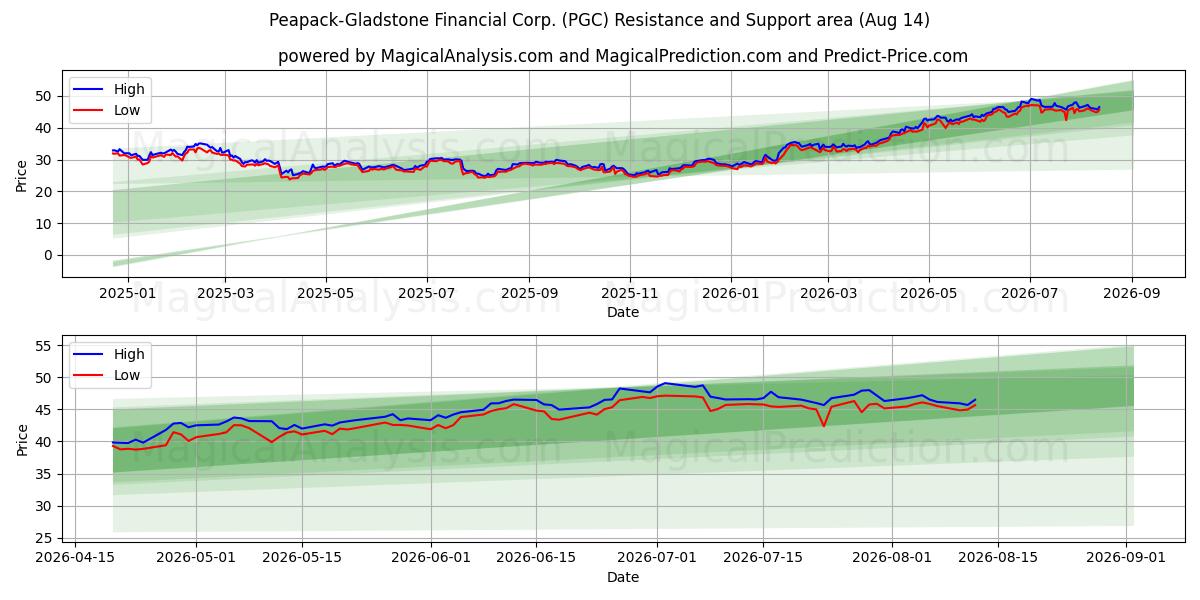  Peapack-Gladstone Financial Corp. (PGC) Support and Resistance area (13 Aug) 