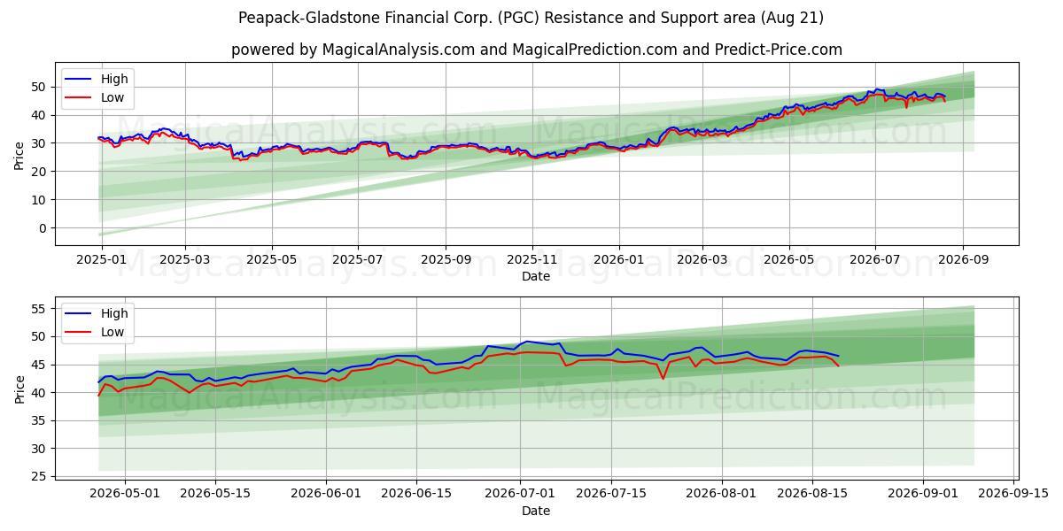  Peapack-Gladstone Financial Corp. (PGC) Support and Resistance area (20 Aug) 