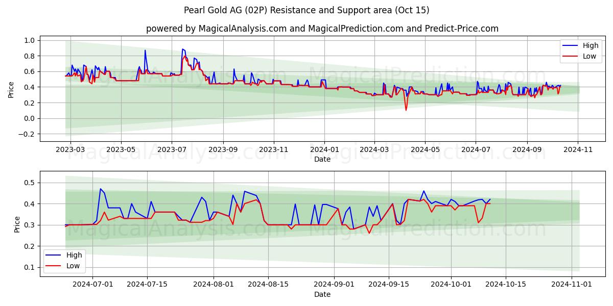  Pearl Gold AG (02P) Support and Resistance area (15 Oct) 