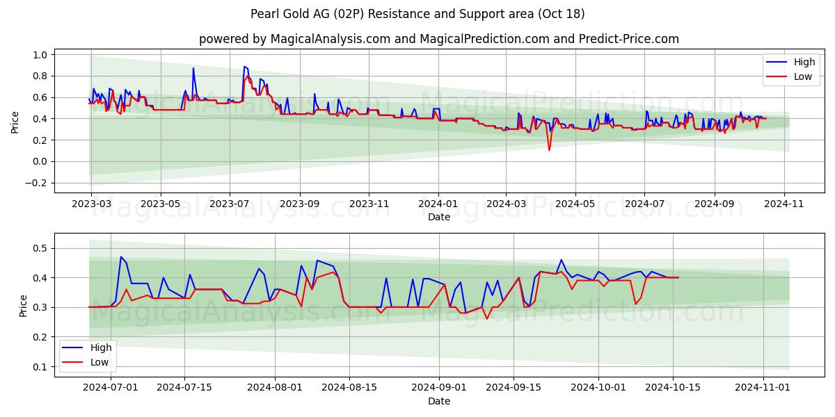  Pearl Gold AG (02P) Support and Resistance area (18 Oct) 