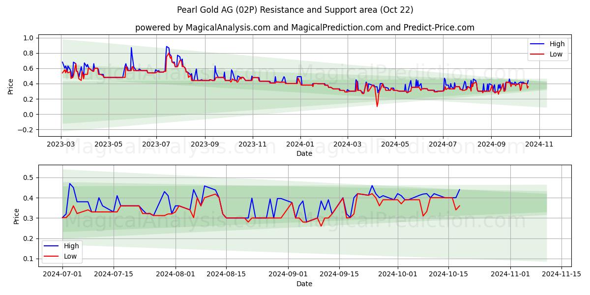  Pearl Gold AG (02P) Support and Resistance area (22 Oct) 