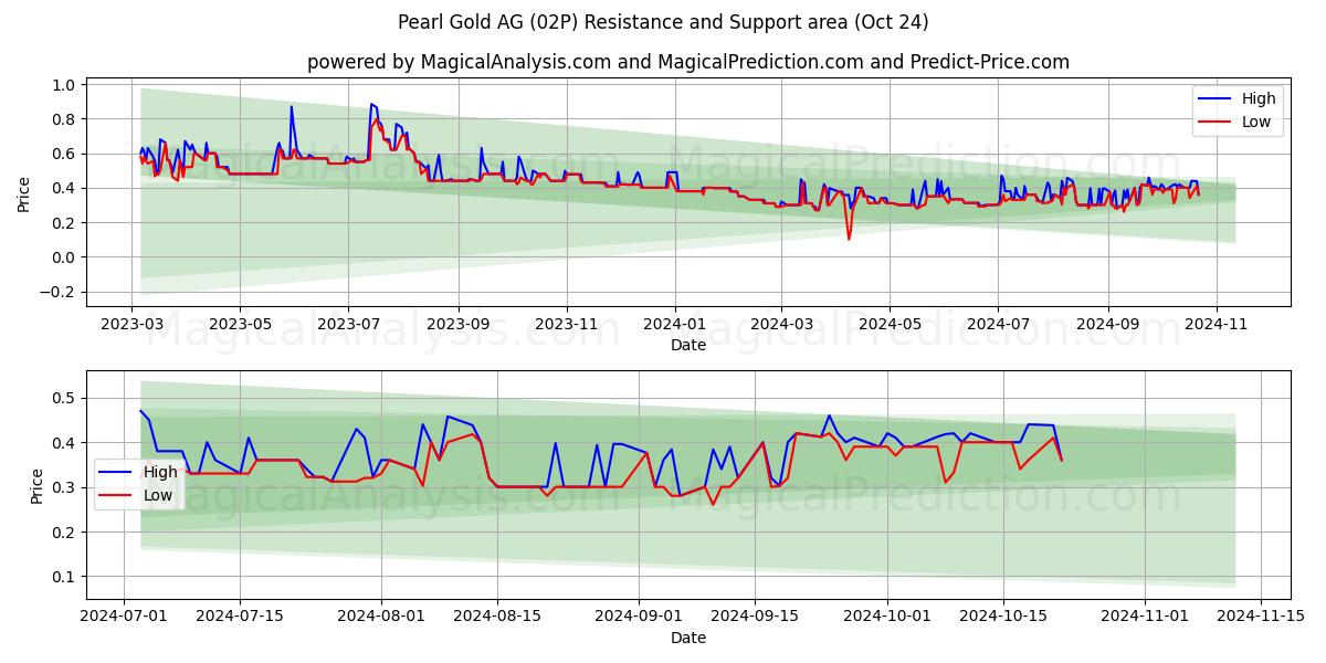  Pearl Gold AG (02P) Support and Resistance area (24 Oct) 