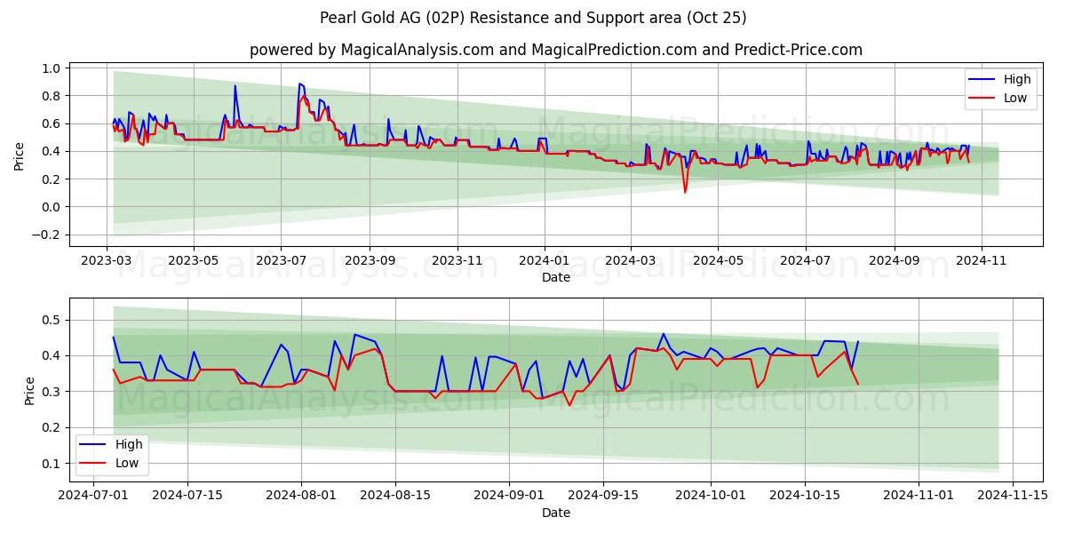  Pearl Gold AG (02P) Support and Resistance area (25 Oct) 