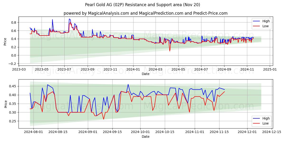  Pearl Gold AG (02P) Support and Resistance area (20 Nov) 