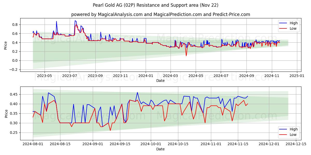  Pearl Gold AG (02P) Support and Resistance area (22 Nov) 