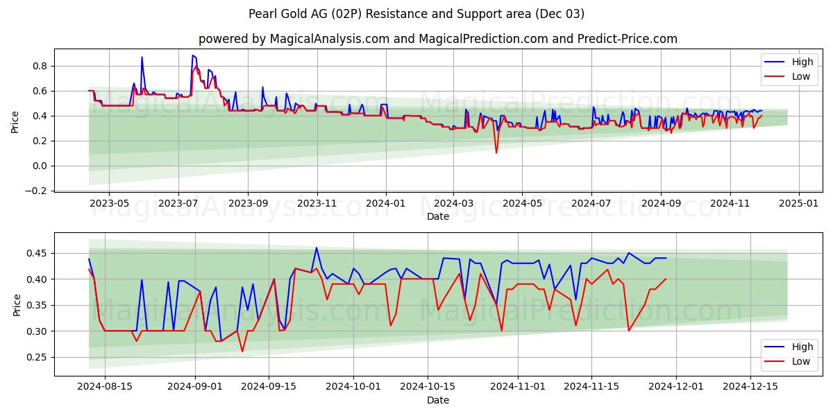  Pearl Gold AG (02P) Support and Resistance area (03 Dec) 