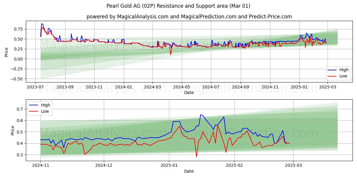  Pearl Gold AG (02P) Support and Resistance area (20 Dec) 