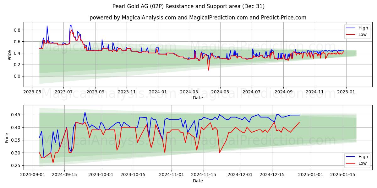  Pearl Gold AG (02P) Support and Resistance area (31 Dec) 