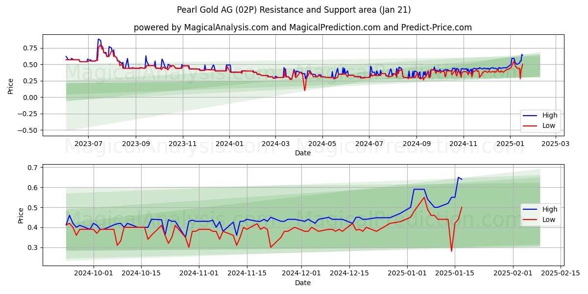  Pearl Gold AG (02P) Support and Resistance area (21 Jan) 