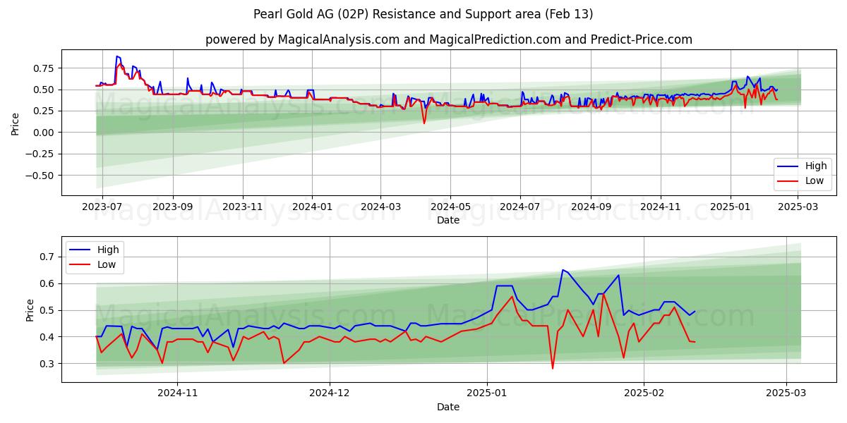  Pearl Gold AG (02P) Support and Resistance area (04 Feb) 