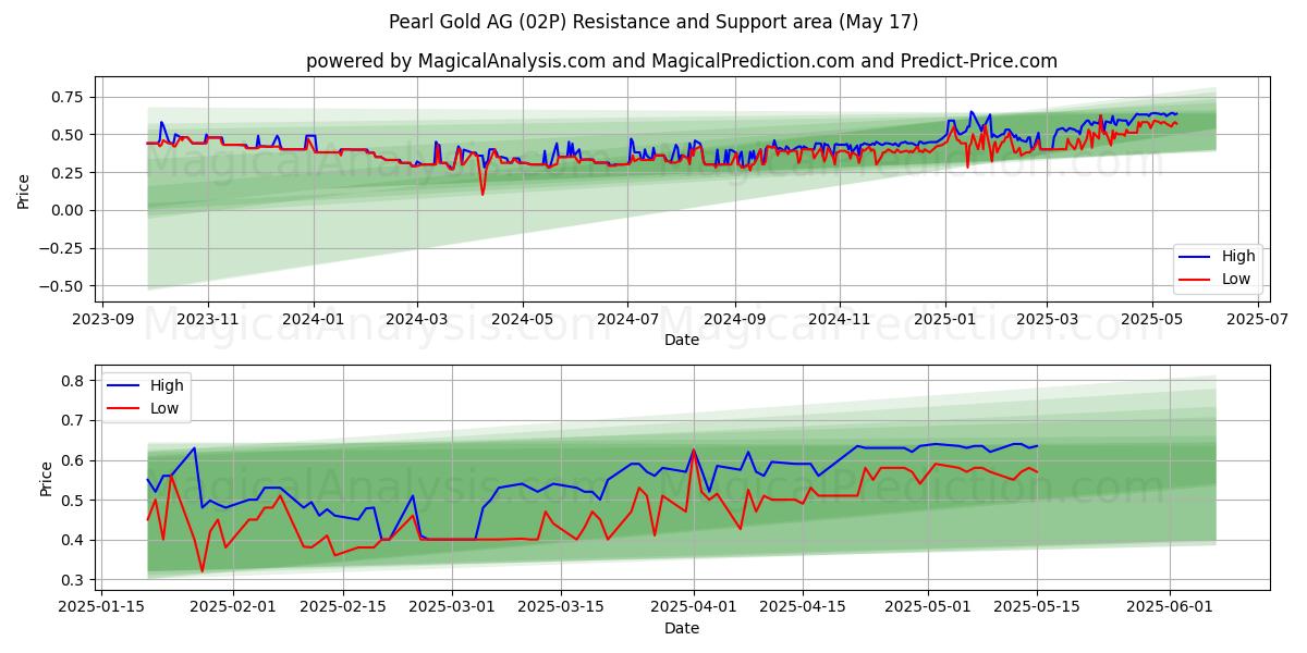  Pearl Gold AG (02P) Support and Resistance area (17 May) 