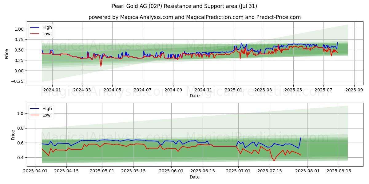  Pearl Gold AG (02P) Support and Resistance area (29 Jul) 