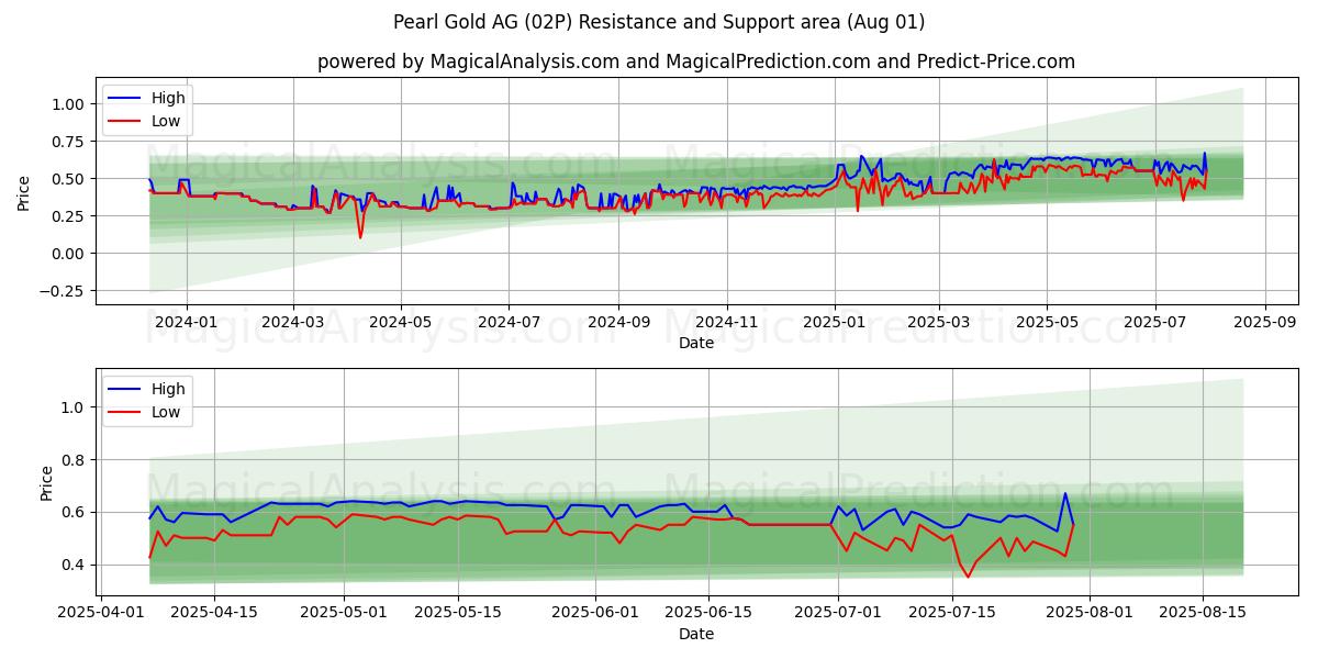  Pearl Gold AG (02P) Support and Resistance area (30 Jul) 
