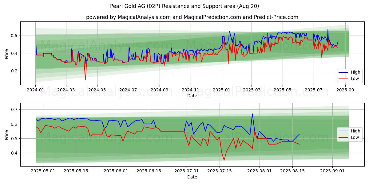 Pearl Gold AG (02P) Support and Resistance area (19 Aug) 