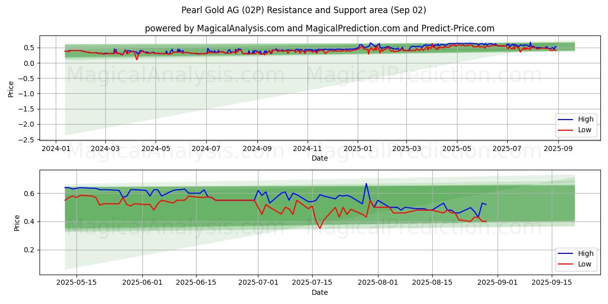  Pearl Gold AG (02P) Support and Resistance area (28 Aug) 