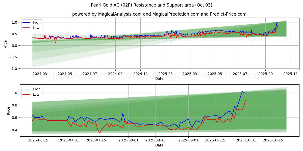  Pearl Gold AG (02P) Support and Resistance area (26 Sep) 