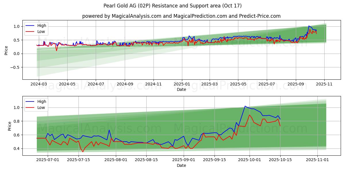 Pearl Gold AG (02P) Support and Resistance area (16 Oct) Pearl Gold AG (02P) Support and Resistance area (16 Oct)