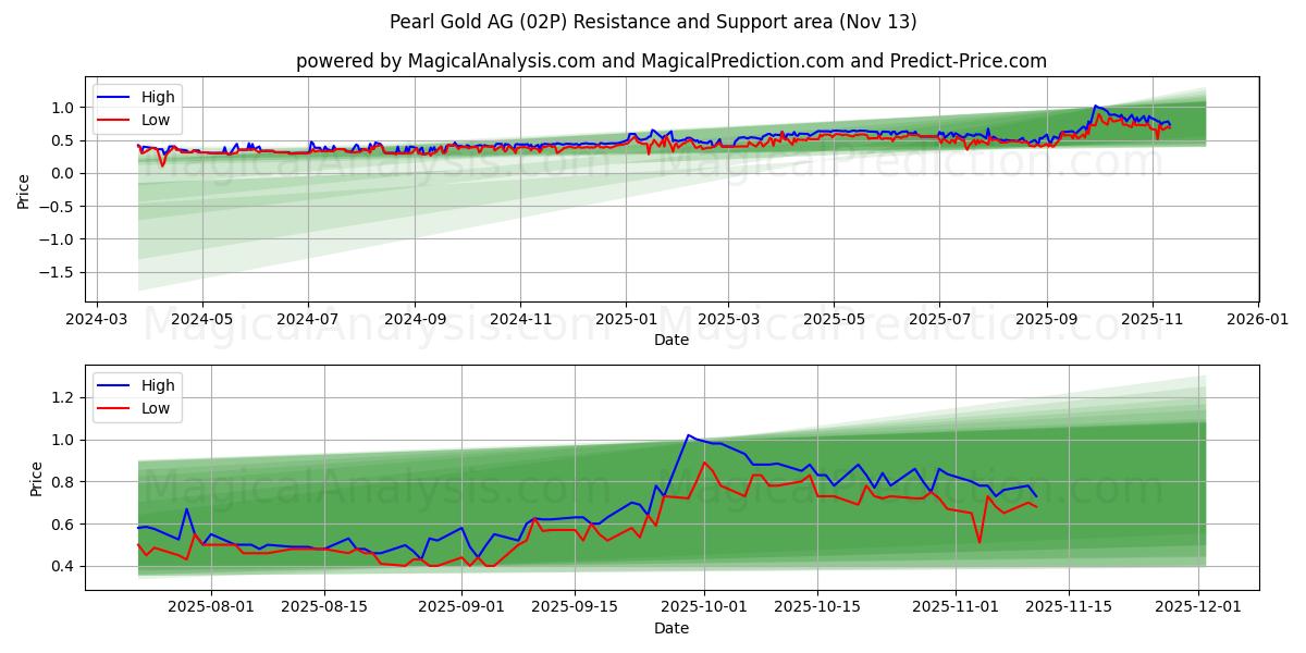  Pearl Gold AG (02P) Support and Resistance area (12 Nov) 