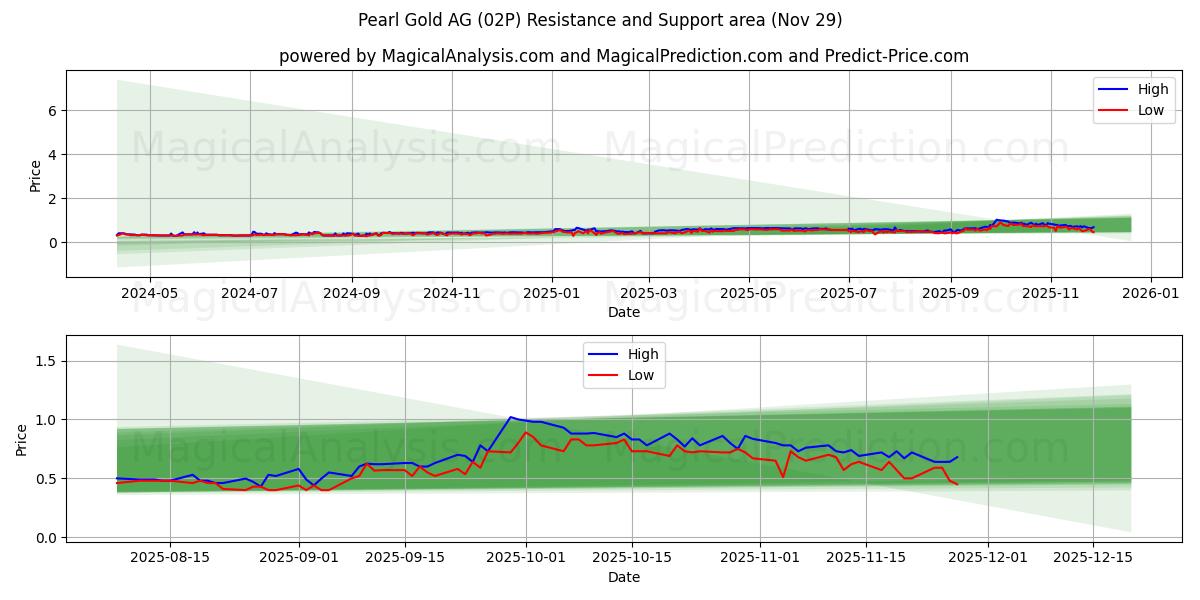  Pearl Gold AG (02P) Support and Resistance area (28 Nov) 