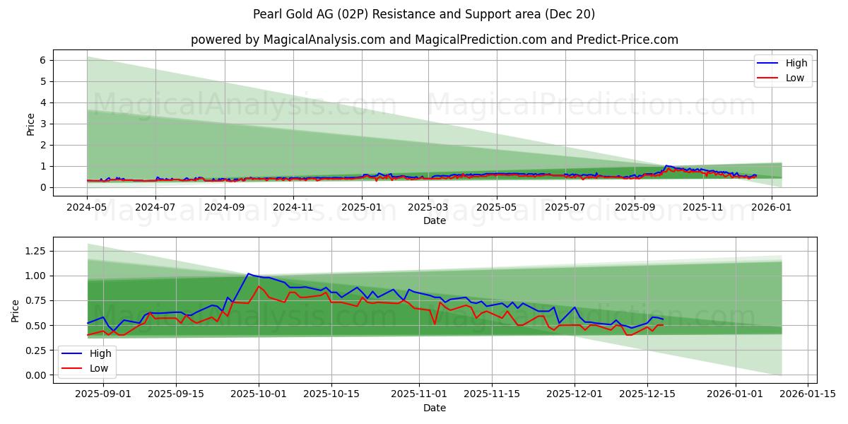  Pearl Gold AG (02P) Support and Resistance area (19 Dec) 