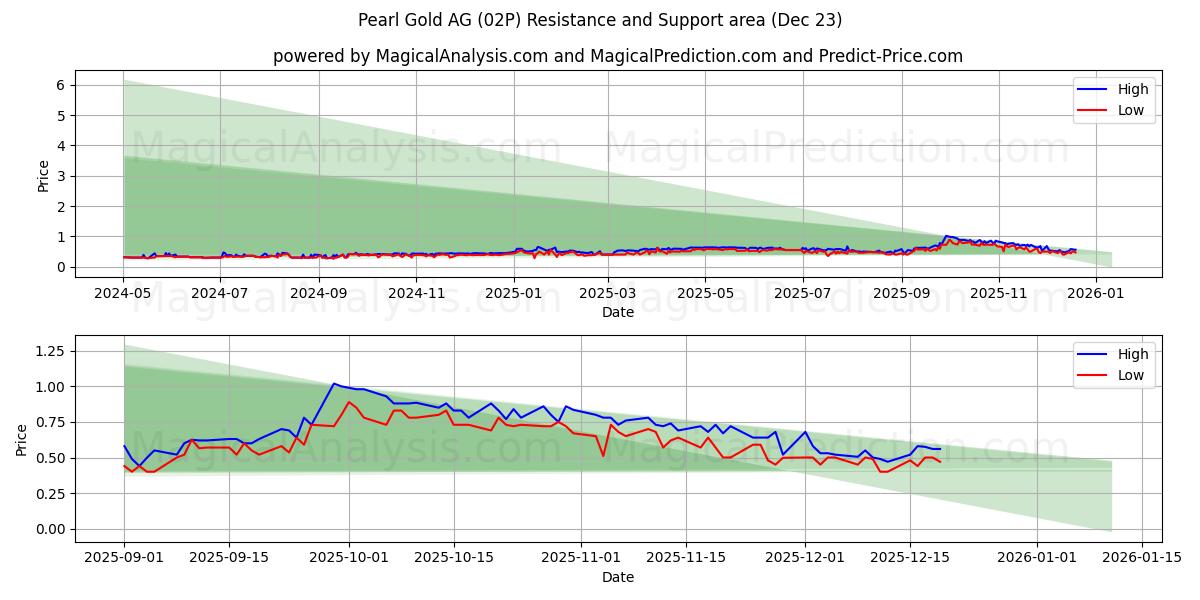  Pearl Gold AG (02P) Support and Resistance area (22 Dec) 