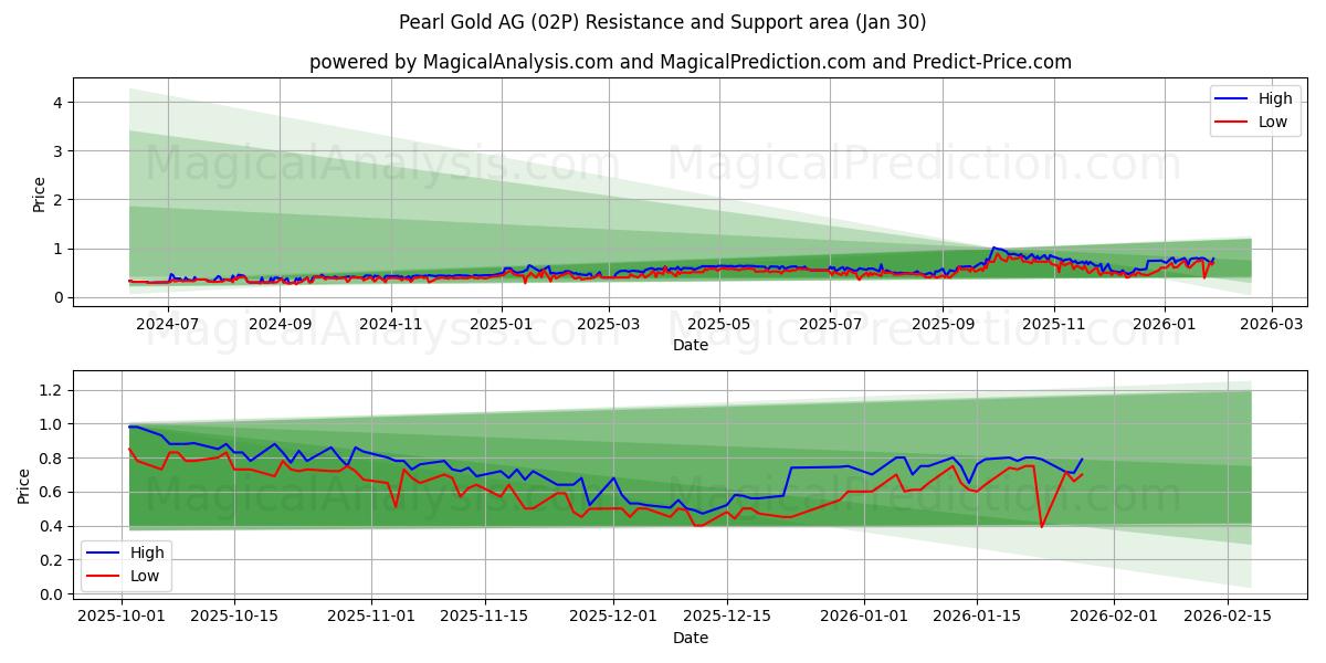  Pearl Gold AG (02P) Support and Resistance area (29 Jan) 
