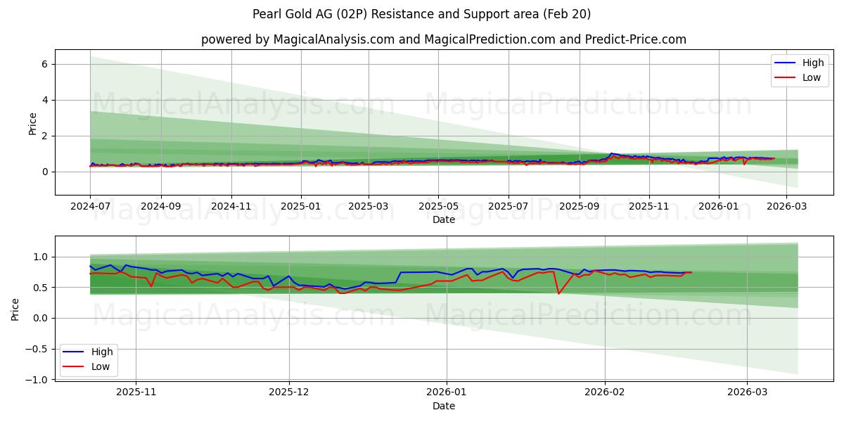  Pearl Gold AG (02P) Support and Resistance area (19 Feb) 