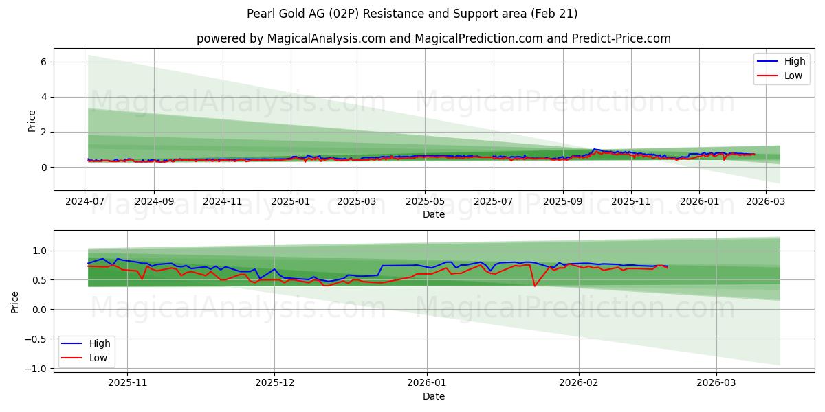  Pearl Gold AG (02P) Support and Resistance area (20 Feb) 