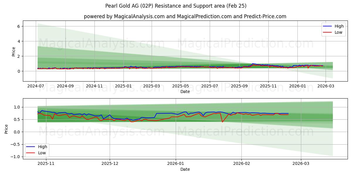  Pearl Gold AG (02P) Support and Resistance area (24 Feb) 