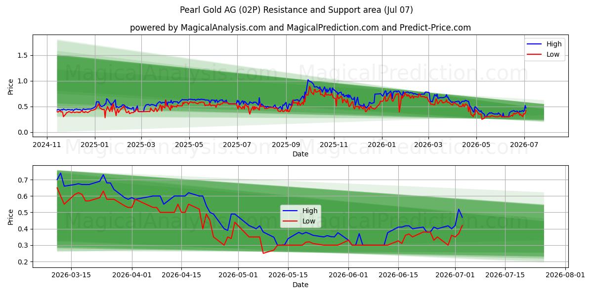  Pearl Gold AG (02P) Support and Resistance area (06 Jul) 