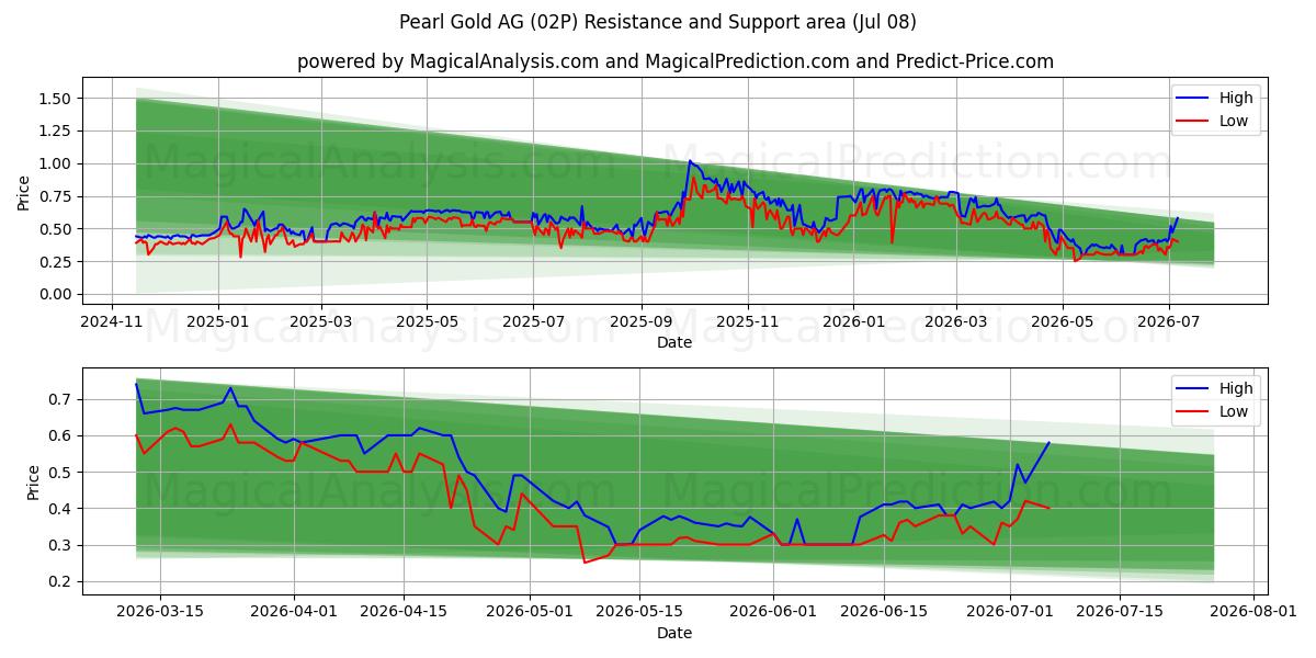  Pearl Gold AG (02P) Support and Resistance area (07 Jul) 