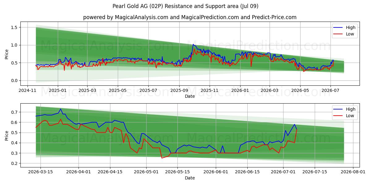 Pearl Gold AG (02P) Support and Resistance area (08 Jul) 