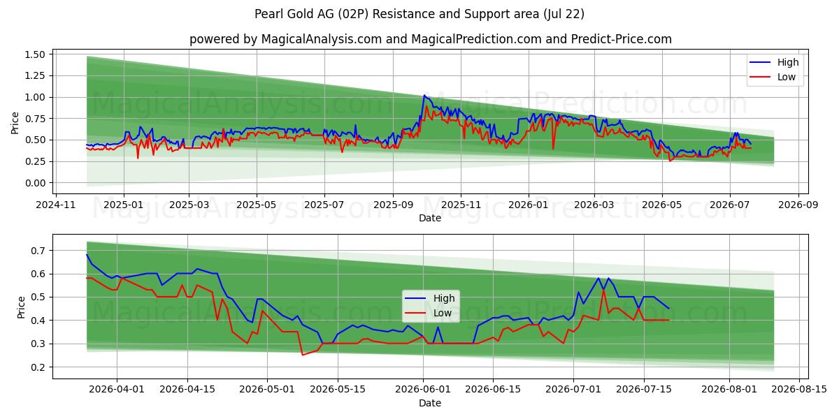  Pearl Gold AG (02P) Support and Resistance area (21 Jul) 